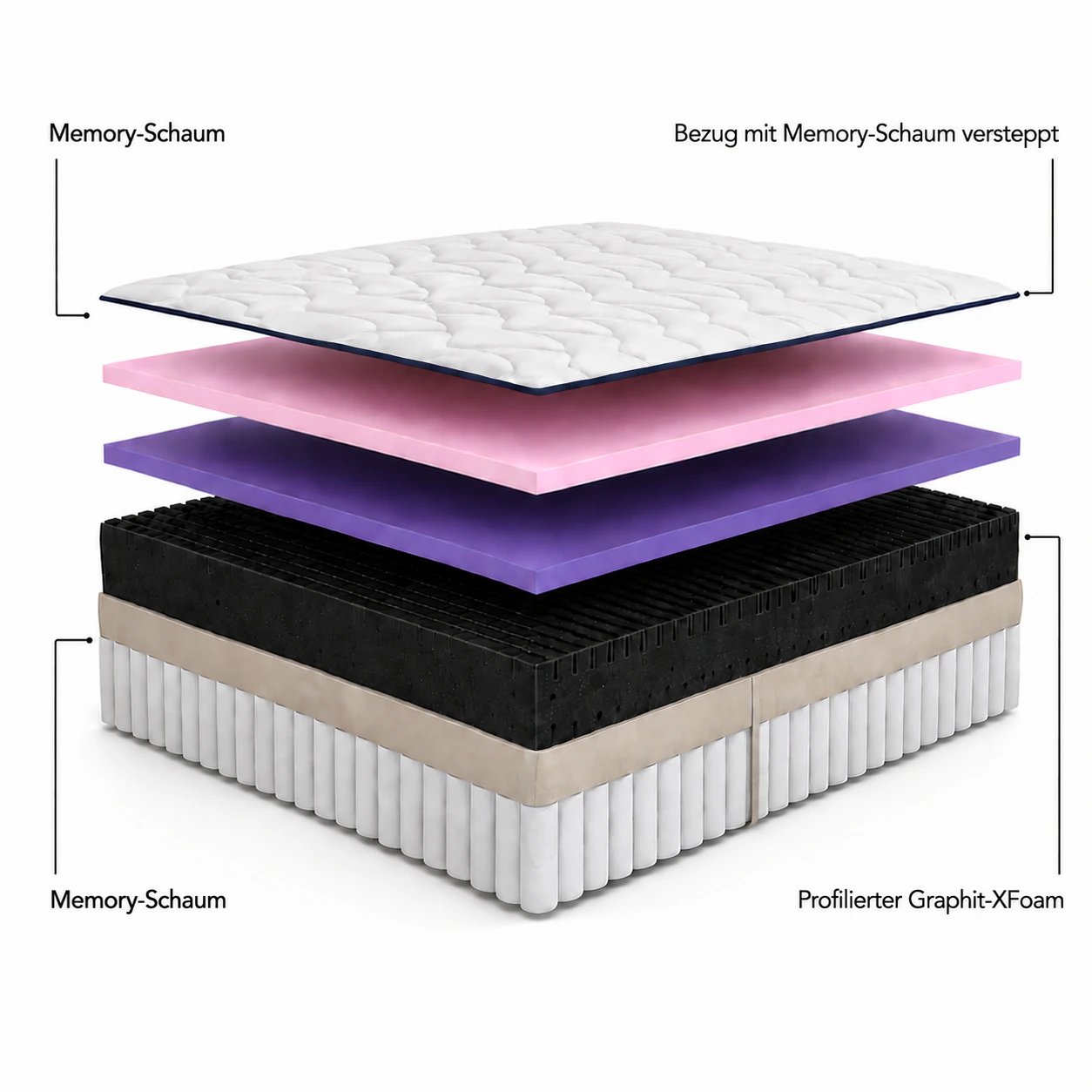 Schichtaufbau der Sleep Signature Matratze